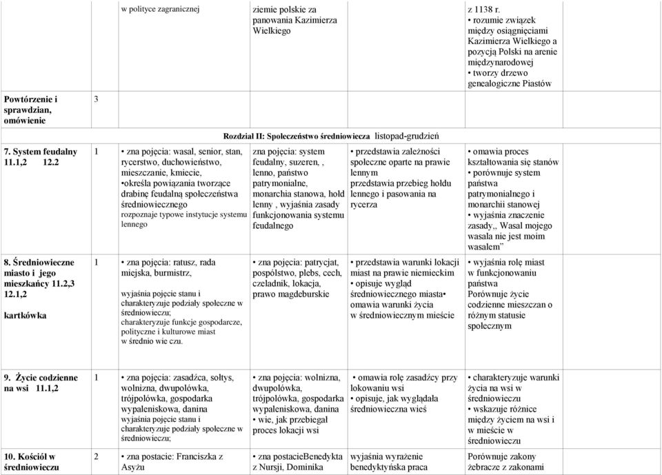 rozpoznaje typowe instytucje systemu lennego 1 zna pojęcia: ratusz, rada miejska, burmistrz, wyjaśnia pojęcie stanu i charakteryzuje podziały społeczne w średniowieczu; charakteryzuje funkcje