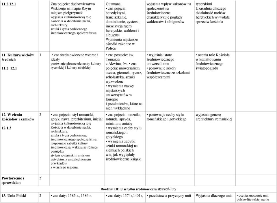 społeczeństwa Guzmana: zna pojęcia: benedyktyni, franciszkanie, dominikanie, cystersi, inkwizycja ruchy heretyckie, waldensi i albigensi Wymienia najstarsze ośrodki zakonne w Polsce wyjaśnia wpływ