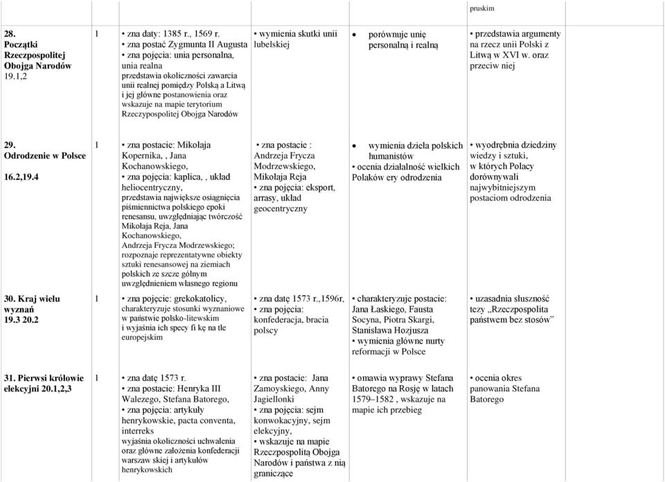 terytorium Rzeczypospolitej Obojga Narodów wymienia skutki unii lubelskiej porównuje unię personalną i realną przedstawia argumenty na rzecz unii Polski z Litwą w XVI w. oraz przeciw niej 29.