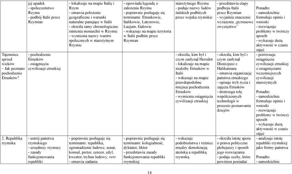 funkcjonowania republiki - lokalizuje na mapie Italię i Rzym - omawia położenie geograficzne i warunki naturalne panujące w Italii - określa ramy chronologiczne istnienia monarchii w Rzymie -