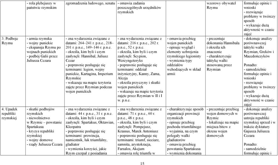 rzymskich - niewolnictwo w Rzymie powstanie Spartakusa - kryzys republiki rzymskiej - wojny domowe - rządy Juliusza Cezara zgromadzenia ludowego, senatu - omawia zadania poszczególnych urzędników