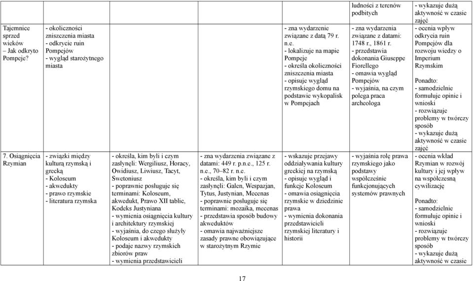 literatura rzymska - określa, kim byli i czym zasłynęli: Wergiliusz, Horacy, Owidiusz, Liwiusz, Tacyt, Swetoniusz terminami: Koloseum, akwedukt, Prawo XII tablic, Kodeks Justyniana - wymienia