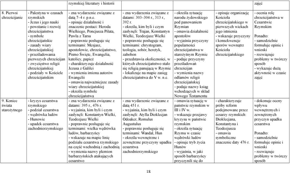 pierwszych chrześcijan - zwycięstwo religii chrześcijańskiej - podziały w Kościele chrześcijańskim - kryzys cesarstwa rzymskiego - podział cesarstwa - wędrówka ludów - Hunowie - upadek cesarstwa