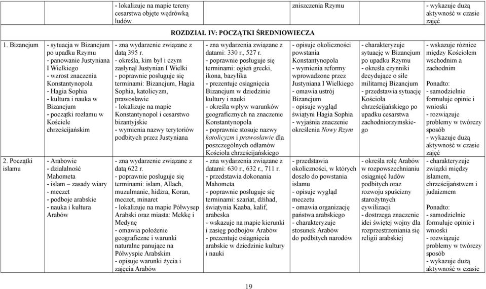 chrześcijańskim 2. Początki islamu - Arabowie - działalność Mahometa - islam zasady wiary - meczet - podboje arabskie - nauka i kultura Arabów - zna wydarzenie związane z datą 395 r.