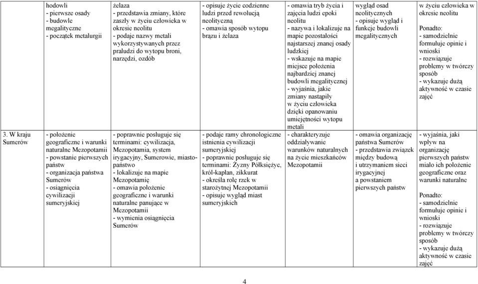narzędzi, ozdób terminami: cywilizacja, Mezopotamia, system irygacyjny, Sumerowie, miastopaństwo - lokalizuje na mapie Mezopotamię - omawia położenie geograficzne i warunki naturalne panujące w