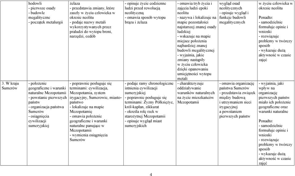 narzędzi, ozdób terminami: cywilizacja, Mezopotamia, system irygacyjny, Sumerowie, miastopaństwo - lokalizuje na mapie Mezopotamię - omawia położenie geograficzne i warunki naturalne panujące w