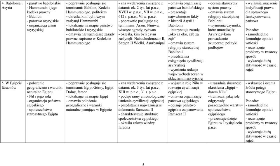 jego rola - organizacja państwa egipskiego - społeczeństwo starożytnego Egiptu terminami: Babilon, Kodeks Hammurabiego, politeizm - określa, kim był i czym zasłynął Hammurabi - lokalizuje na mapie