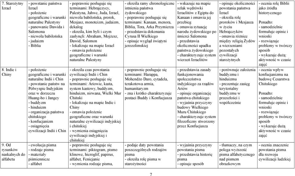 geograficzne i warunki naturalne Indii i Chin - powstanie państw na Półwyspie Indyjskim oraz w dorzeczu Huang-ho i Jangcy - buddyzm - hinduizm - organizacja państwa chińskiego - konfucjanizm -