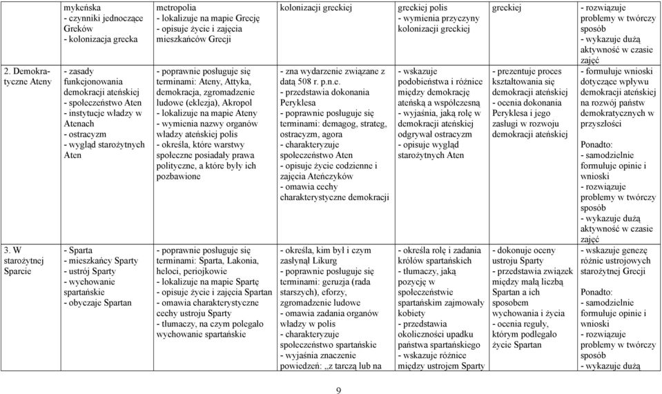 starożytnych Aten - Sparta - mieszkańcy Sparty - ustrój Sparty - wychowanie spartańskie - obyczaje Spartan metropolia - lokalizuje na mapie Grecję - opisuje życie i zajęcia mieszkańców Grecji