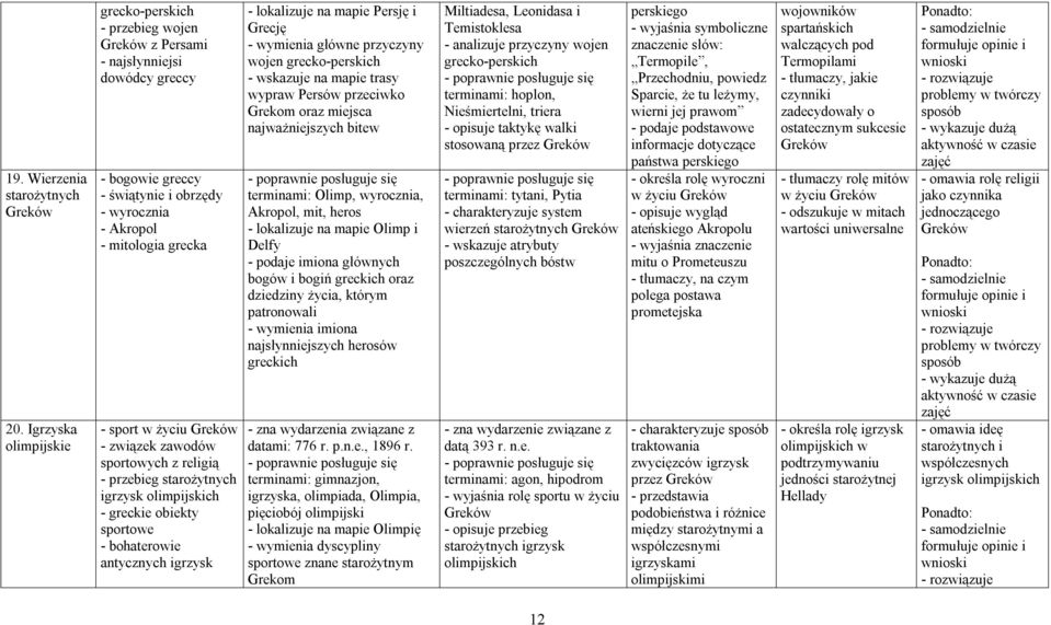 Greków - związek zawodów sportowych z religią - przebieg starożytnych igrzysk olimpijskich - greckie obiekty sportowe - bohaterowie antycznych igrzysk - lokalizuje na mapie Persję i Grecję - wymienia