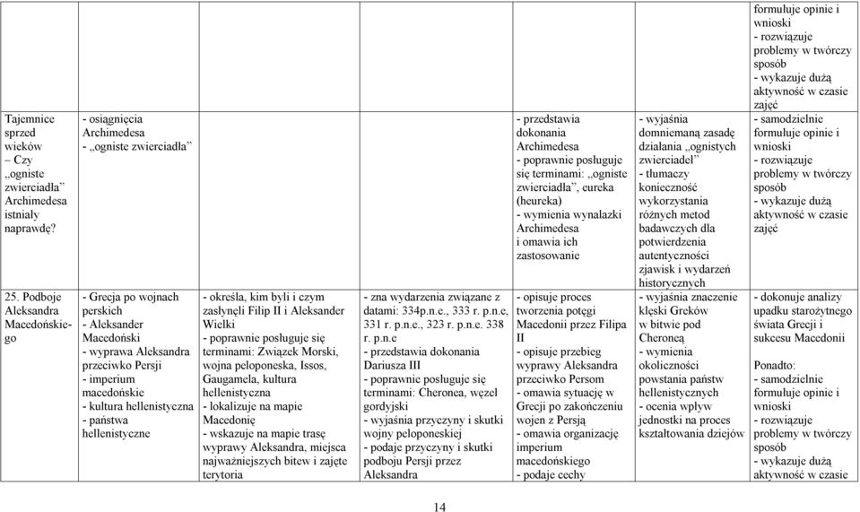 kultura hellenistyczna - państwa hellenistyczne - określa, kim byli i czym zasłynęli Filip II i Aleksander Wielki terminami: Związek Morski, wojna peloponeska, Issos, Gaugamela, kultura