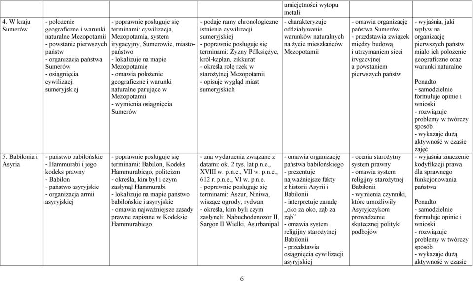 Hammurabi i jego kodeks prawny - Babilon - państwo asyryjskie - organizacja armii asyryjskiej terminami: cywilizacja, Mezopotamia, system irygacyjny, Sumerowie, miastopaństwo - lokalizuje na mapie