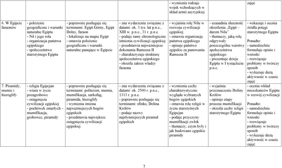 życie pozagrobowe - osiągnięcia cywilizacji egipskiej - pochówek zmarłych mumifikacja, grobowce, piramidy terminami: Egipt Górny, Egipt Dolny, faraon - lokalizuje na mapie Egipt - omawia położenie