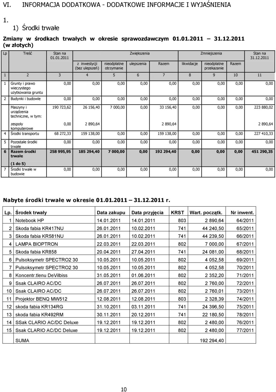 2011 (w złotych) Lp Treść Stan na 01.01.2011 z inwestycji (bez ulepszeń) nieodpłatne otrzymanie Zwiększenia Zmniejszenia Stan na 31.12.