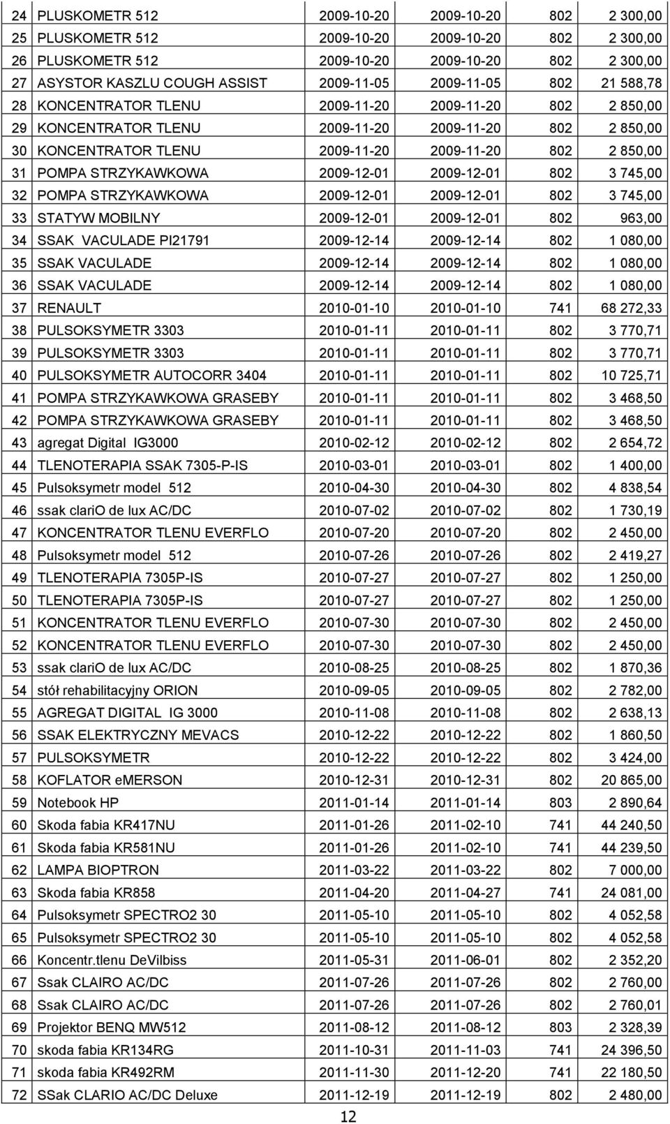 850,00 31 POMPA STRZYKAWKOWA 2009-12-01 2009-12-01 802 3 745,00 32 POMPA STRZYKAWKOWA 2009-12-01 2009-12-01 802 3 745,00 33 STATYW MOBILNY 2009-12-01 2009-12-01 802 963,00 34 SSAK VACULADE PI21791