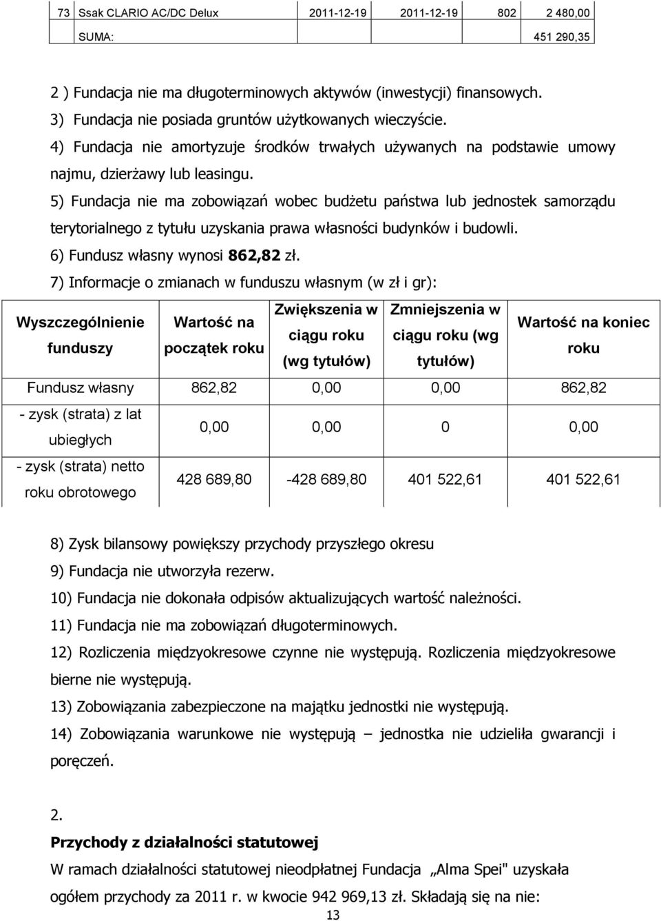 5) Fundacja nie ma zobowiązań wobec budżetu państwa lub jednostek samorządu terytorialnego z tytułu uzyskania prawa własności budynków i budowli. 6) Fundusz własny wynosi 862,82 zł.