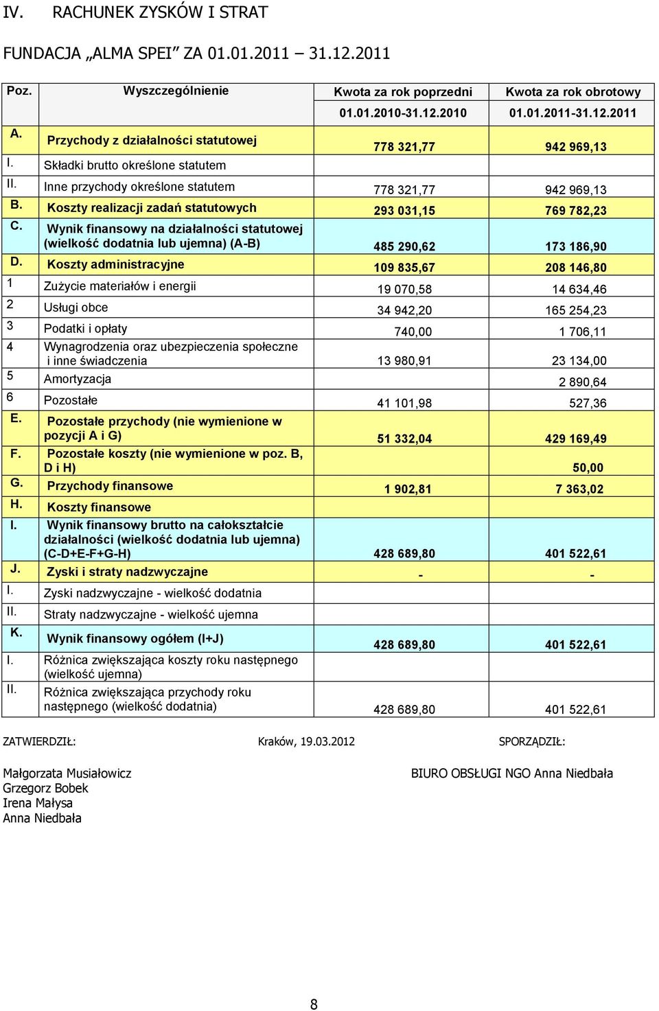 Koszty realizacji zadań statutowych 293 031,15 769 782,23 C. Wynik finansowy na działalności statutowej (wielkość dodatnia lub ujemna) (A-B) 485 290,62 173 186,90 D.