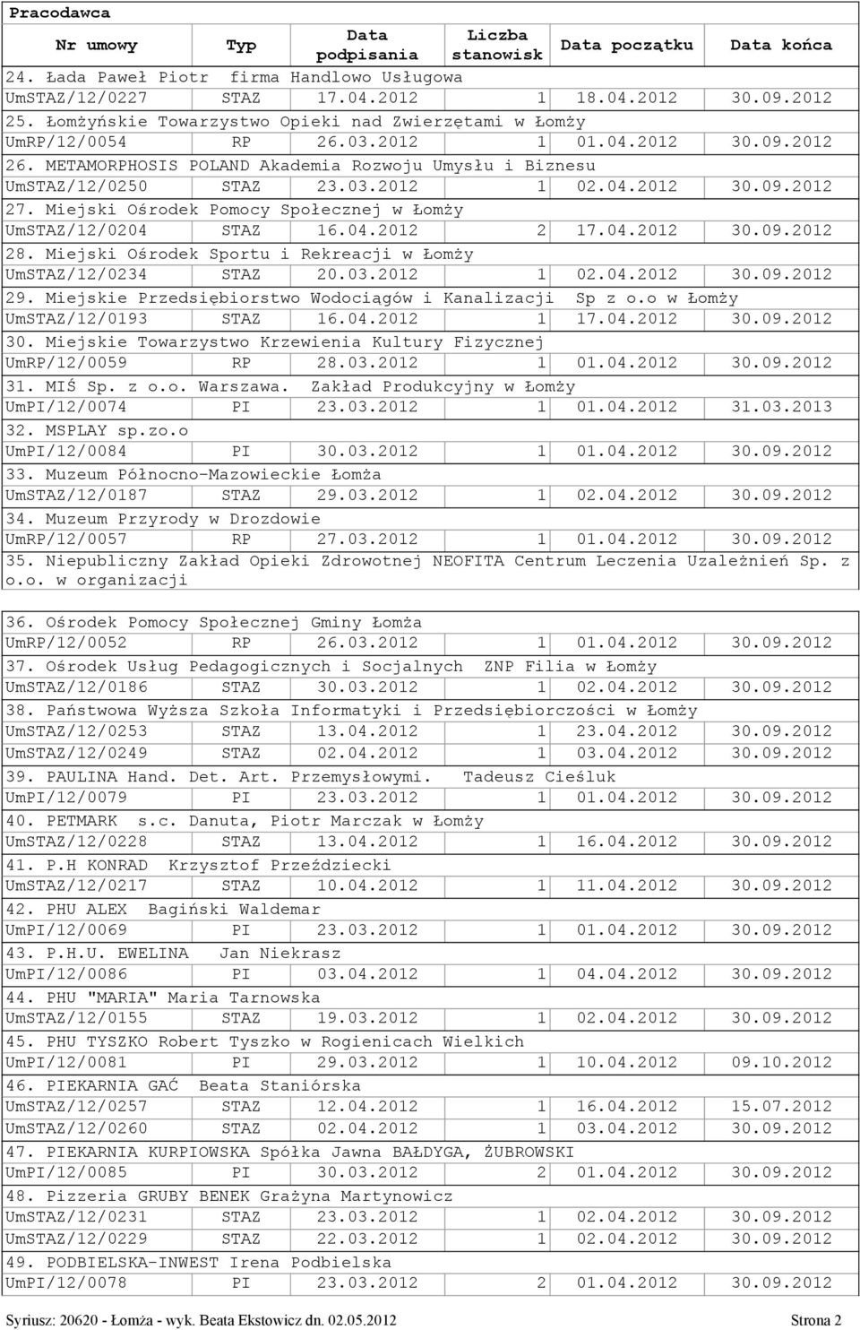 Miejski Ośrodek Sportu i Rekreacji w Łomży UmSTAZ/12/0234 STAZ 20.03.2012 1 02.04.2012 30.09.2012 29. Miejskie Przedsiębiorstwo Wodociągów i Kanalizacji Sp z o.o w Łomży UmSTAZ/12/0193 STAZ 16.04.2012 1 17.