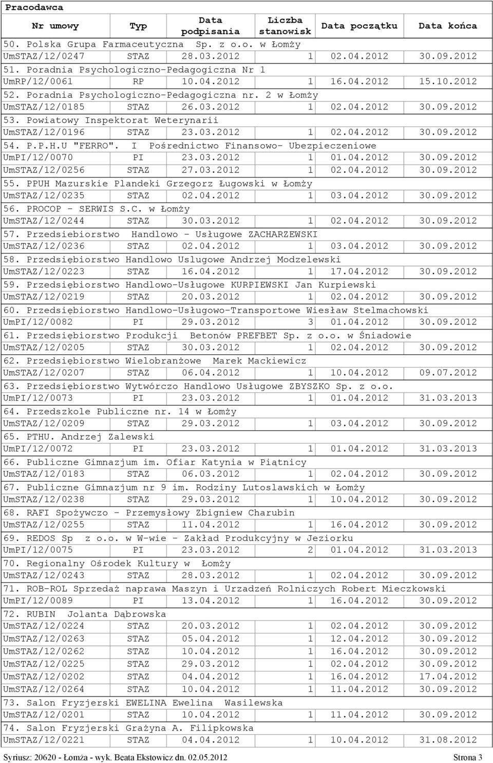 P.P.H.U "FERRO". I Pośrednictwo Finansowo- Ubezpieczeniowe UmPI/12/0070 PI 23.03.2012 1 01.04.2012 30.09.2012 UmSTAZ/12/0256 STAZ 27.03.2012 1 02.04.2012 30.09.2012 55.