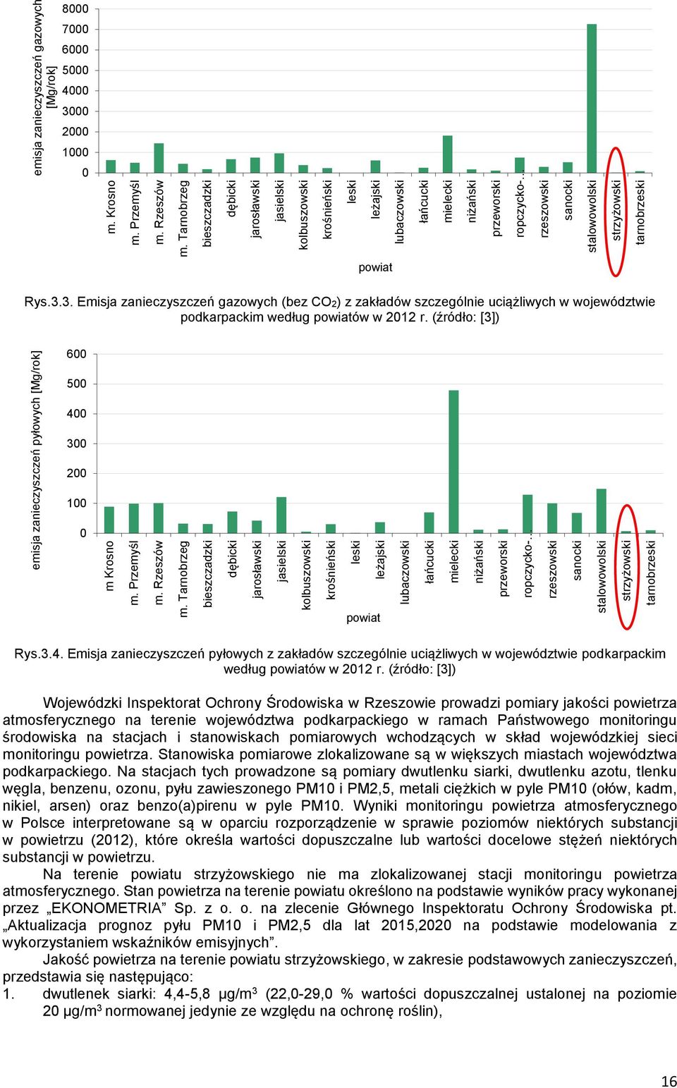 tarnobrzeski emisja zanieczyszczeń pyłowych [Mg/rok] m. Krosno m. Przemyśl m. Rzeszów m.  tarnobrzeski emisja zanieczyszczeń gazowych [Mg/rok] 8000 7000 6000 5000 4000 30