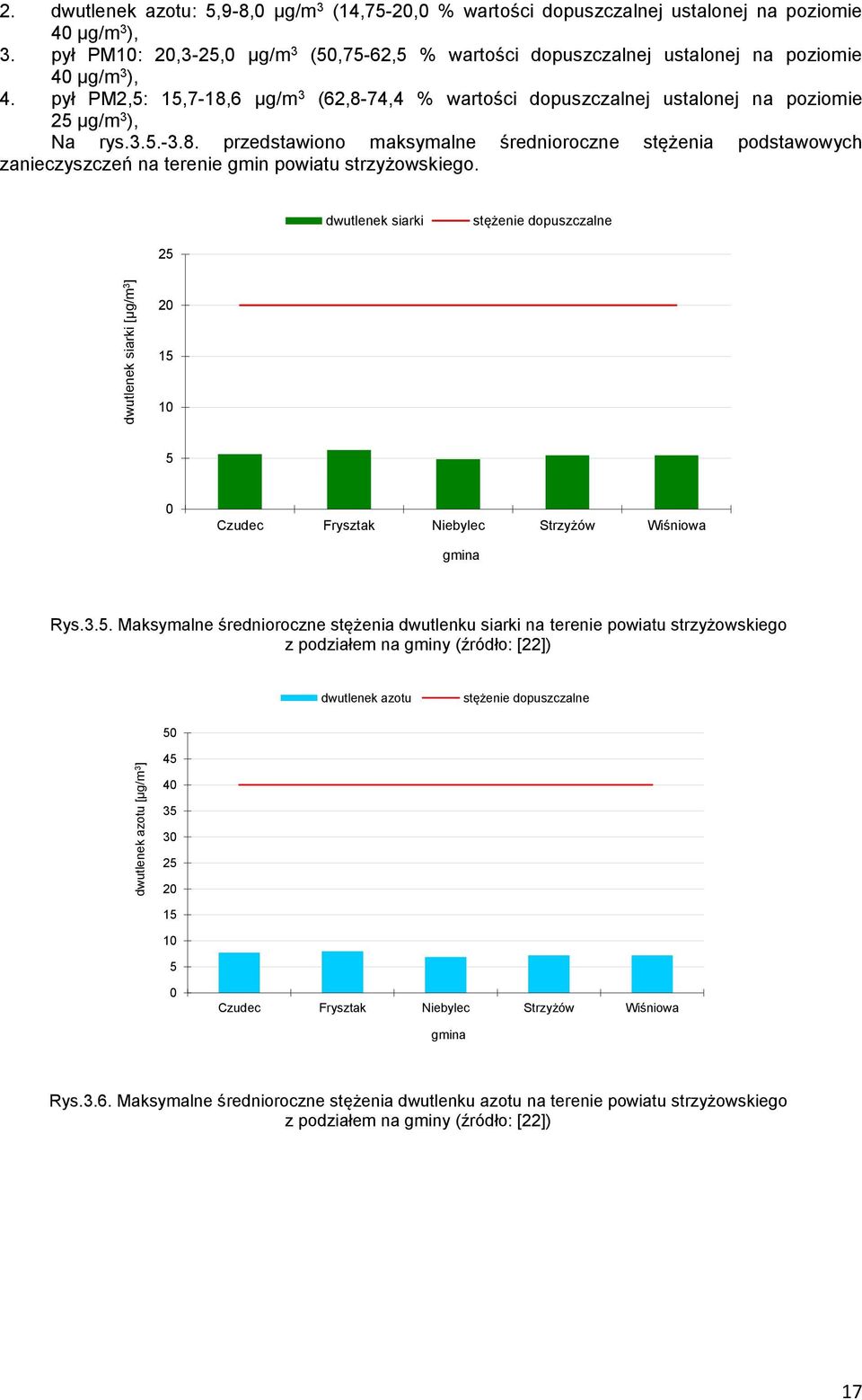 pył PM2,5: 15,7-18,6 µg/m 3 (62,8-74,4 % wartości dopuszczalnej ustalonej na poziomie 25 µg/m 3 ), Na rys.3.5.-3.8. przedstawiono maksymalne średnioroczne stężenia podstawowych zanieczyszczeń na terenie gmin powiatu strzyżowskiego.