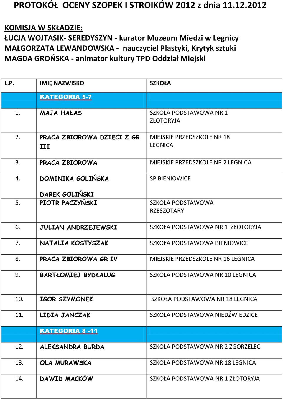 2012 KOMISJA W SKŁADZIE: ŁUCJA WOJTASIK- SEREDYSZYN - kurator Muzeum Miedzi w Legnicy MAŁGORZATA LEWANDOWSKA - nauczyciel Plastyki, Krytyk sztuki MAGDA GROŃSKA - animator kultury TPD Oddział Miejski