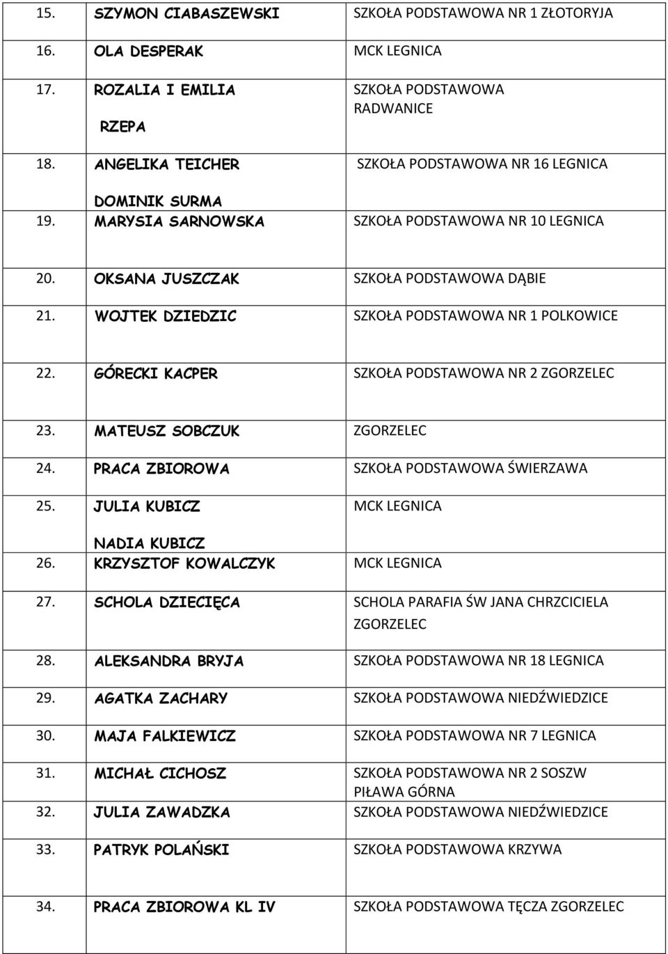 MATEUSZ SOBCZUK ZGORZELEC 24. PRACA ZBIOROWA SZKOŁA PODSTAWOWA ŚWIERZAWA 25. JULIA KUBICZ MCK NADIA KUBICZ 26. KRZYSZTOF KOWALCZYK MCK 27.