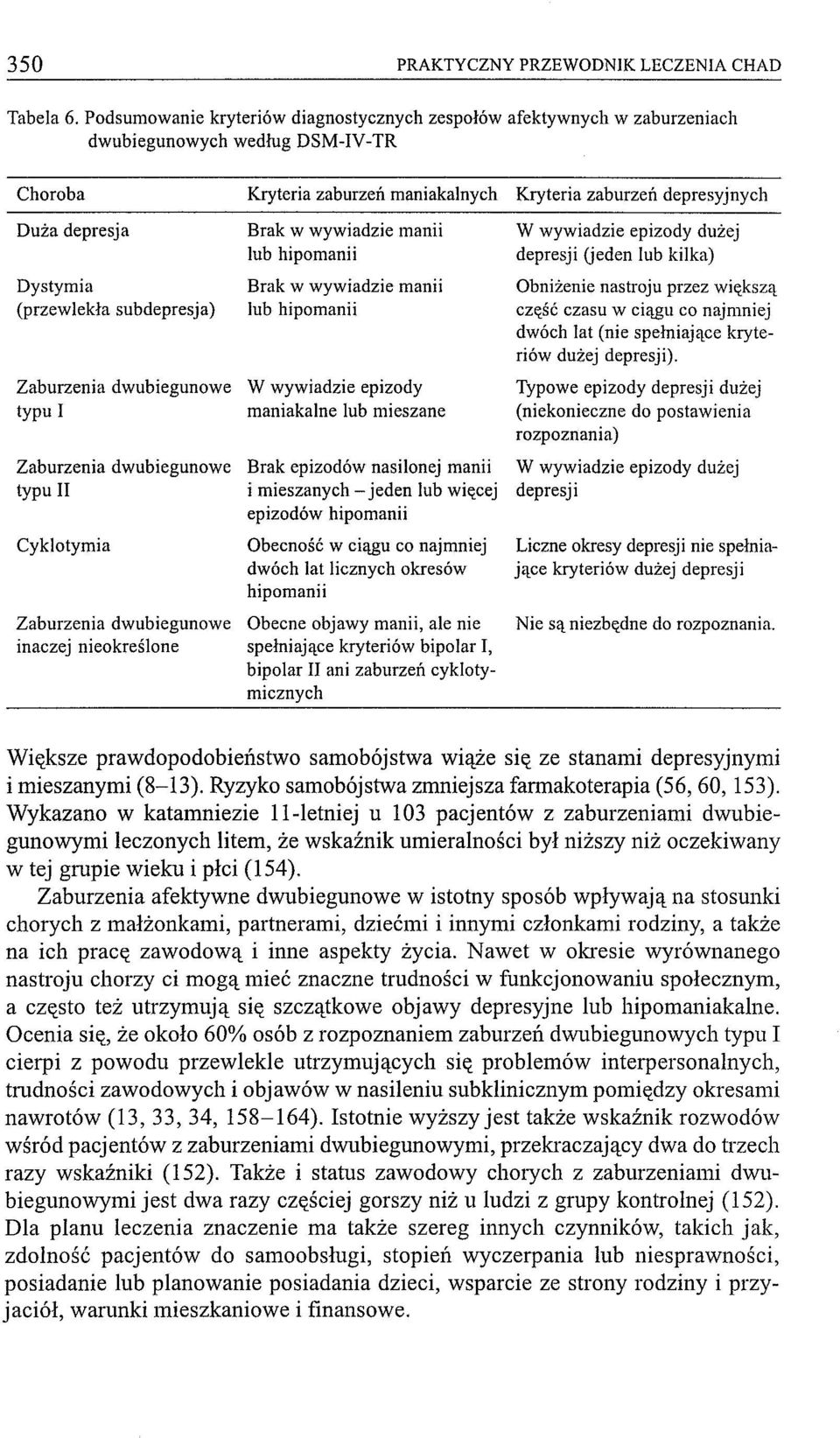(przewlekła subdepresja) Brak w wywiadzie manii lub hipomanii Brak w wywiadzie manii lub hipomanii Zaburzenia dwubiegunowe W wywiadzie epizody typu I maniakalne lub mieszane W wywiadzie epizody dużej