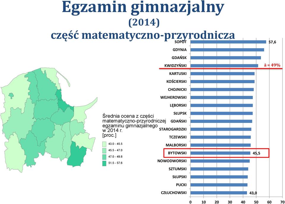 GDAŃSKI egzaminu gimnazjalnego w 2014 r. STAROGARDZKI [proc.] TCZEWSKI 43.0-45.5 45.5-47.0 47.0-49.8 51.