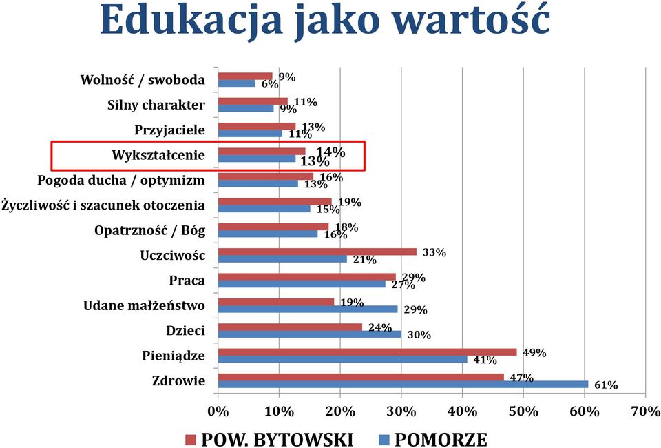 małżeństwo Dzieci Pieniądze Zdrowie 9% 6% 11% 9% 13% 11% 14% 13% 16% 13% 19% 15% 18% 16%