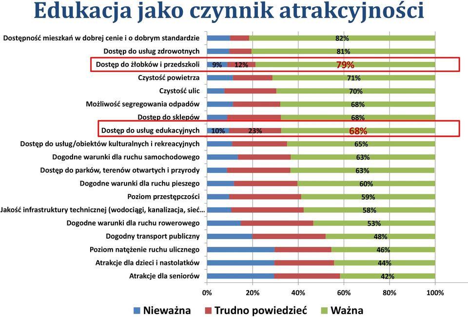 samochodowego 63% Dostęp do parków, terenów otwartych i przyrody 63% Dogodne warunki dla ruchu pieszego 60% Poziom przestępczości 59% Jakość infrastruktury technicznej (wodociągi, kanalizacja, sieć