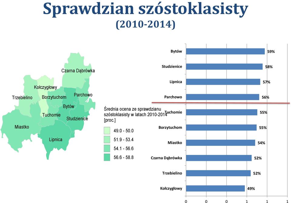 szóstoklasisty w latach 2010-2014 [proc.] 49.0-50.0 51.9-53.4 54.1-56.6 56.6-58.