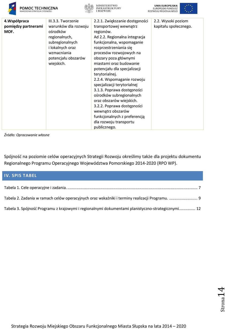 Ad 2.2. Regionalna integracja funkcjonalna, wspomaganie rozprzestrzeniania się procesów rozwojowych na obszary poza głównymi miastami oraz budowanie potencjału dla specjalizacji terytorialnej. 2.2.4.