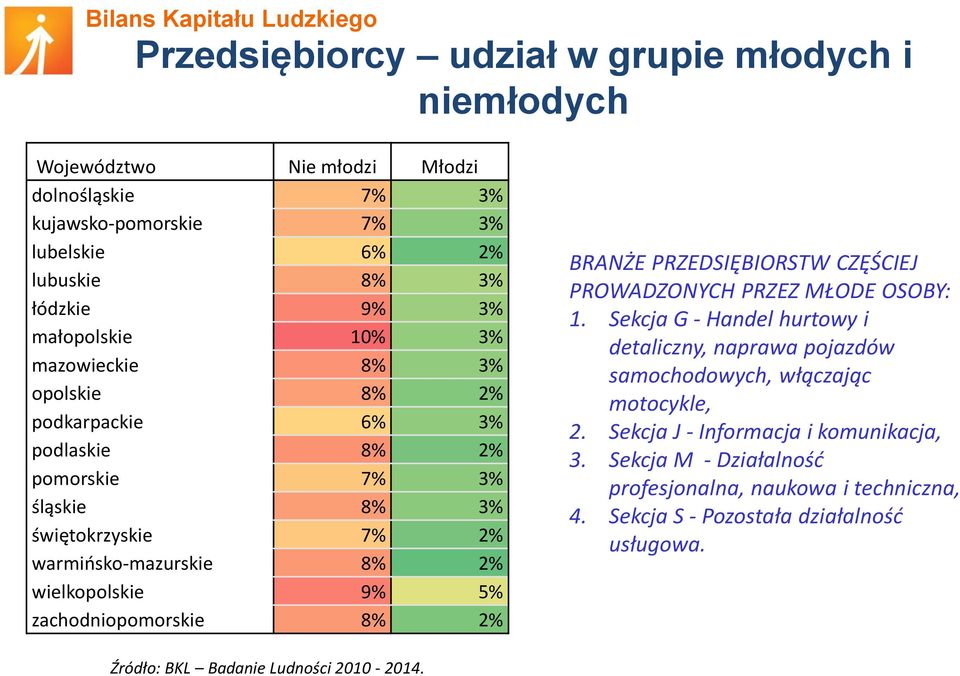 5% zachodniopomorskie 8% 2% BRANŻE PRZEDSIĘBIORSTW CZĘŚCIEJ PROWADZONYCH PRZEZ MŁODE OSOBY: 1.