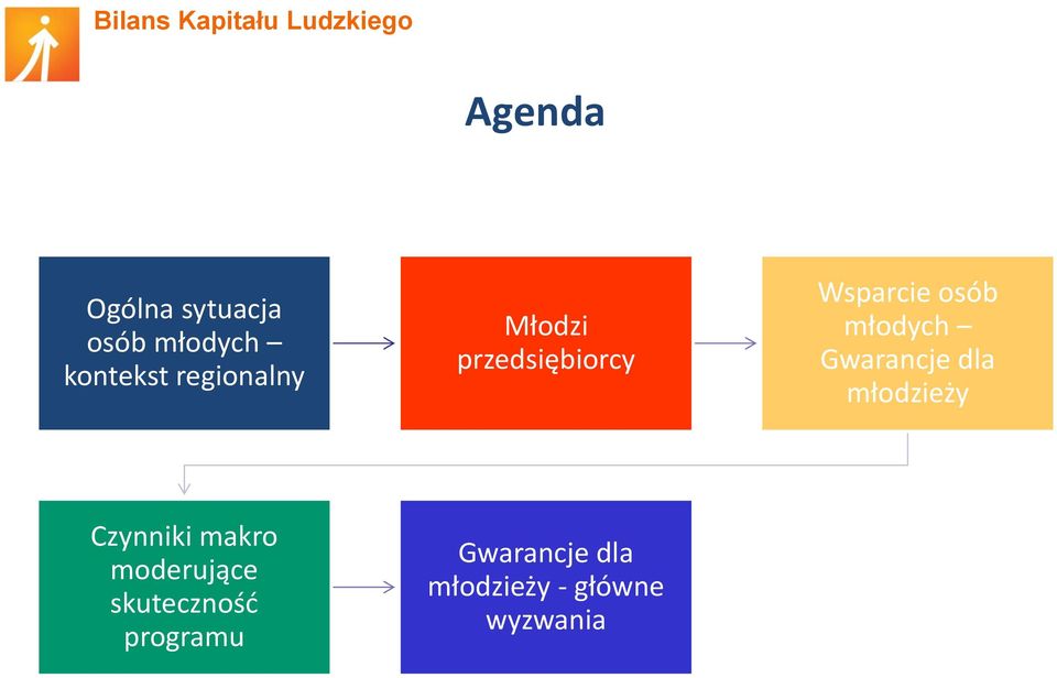 młodych Gwarancje dla młodzieży Czynniki makro