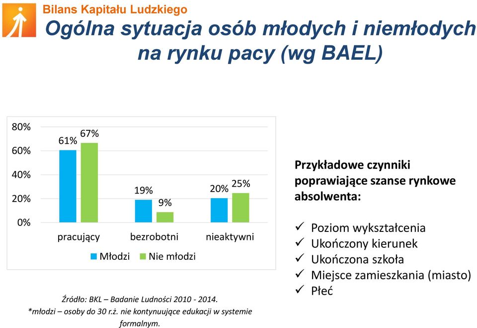 *młodzi osoby do 30 r.ż. nie kontynuujące edukacji w systemie formalnym.