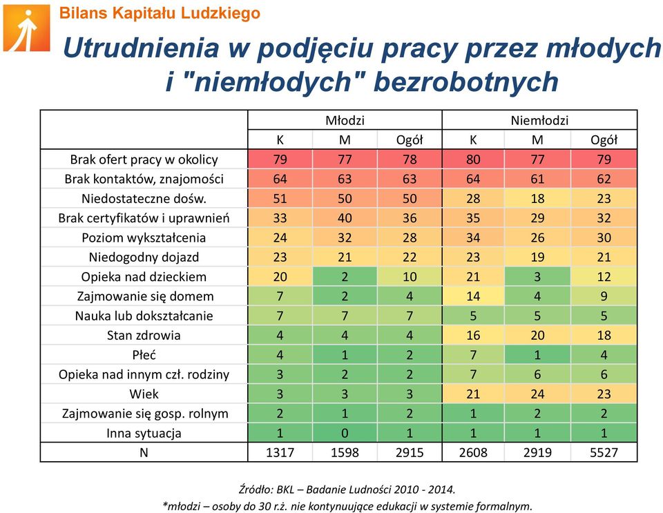 51 50 50 28 18 23 Brak certyfikatów i uprawnień 33 40 36 35 29 32 Poziom wykształcenia 24 32 28 34 26 30 Niedogodny dojazd 23 21 22 23 19 21 Opieka nad dzieckiem 20 2 10 21 3 12 Zajmowanie się