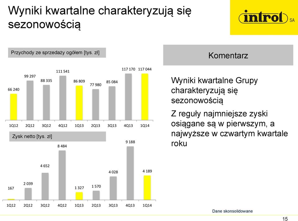 Zysk netto [tys.