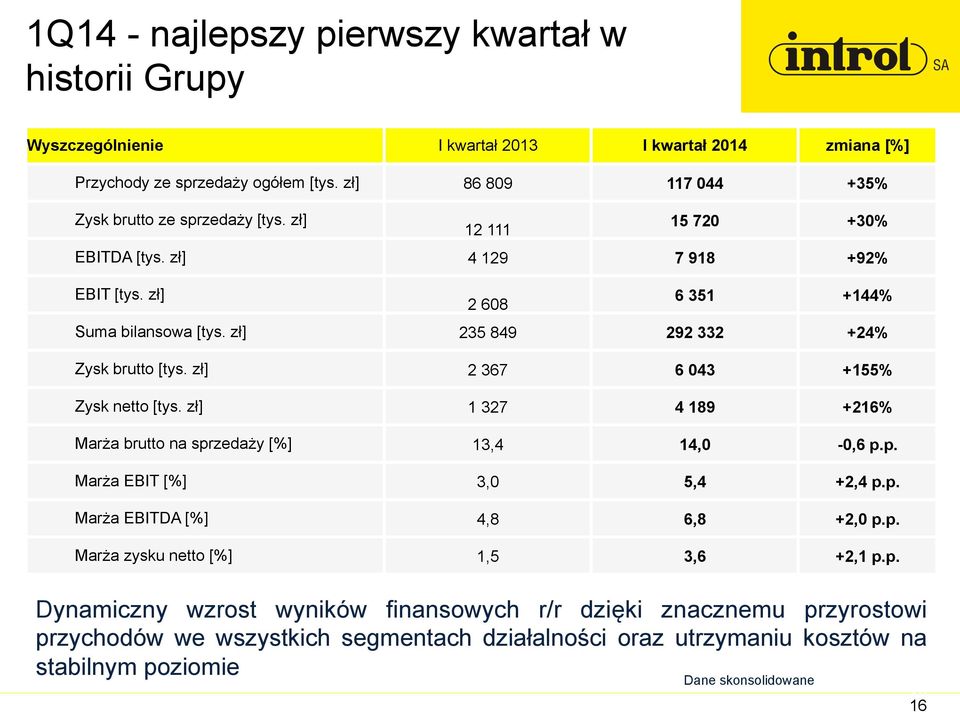 zł] 235 849 292 332 +24% Zysk brutto [tys. zł] 2 367 6 043 +155% Zysk netto [tys. zł] 1 327 4 189 +216% Marża brutto na sprzedaży [%] 13,4 14,0-0,6 p.p. Marża EBIT [%] 3,0 5,4 +2,4 p.p. Marża EBITDA [%] 4,8 6,8 +2,0 p.