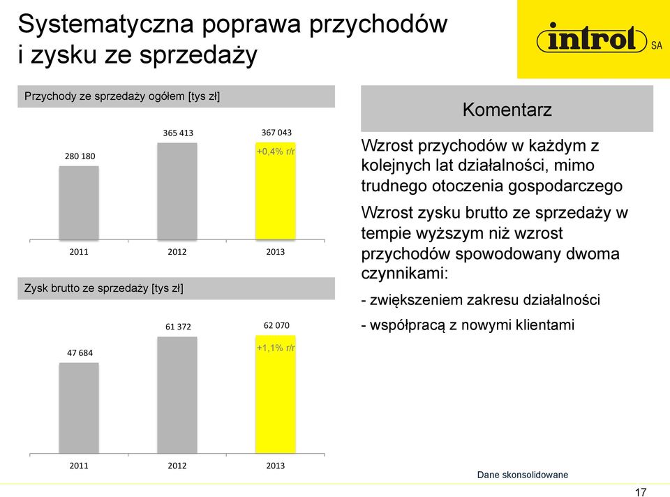 mimo trudnego otoczenia gospodarczego Wzrost zysku brutto ze sprzedaży w tempie wyższym niż wzrost przychodów spowodowany dwoma