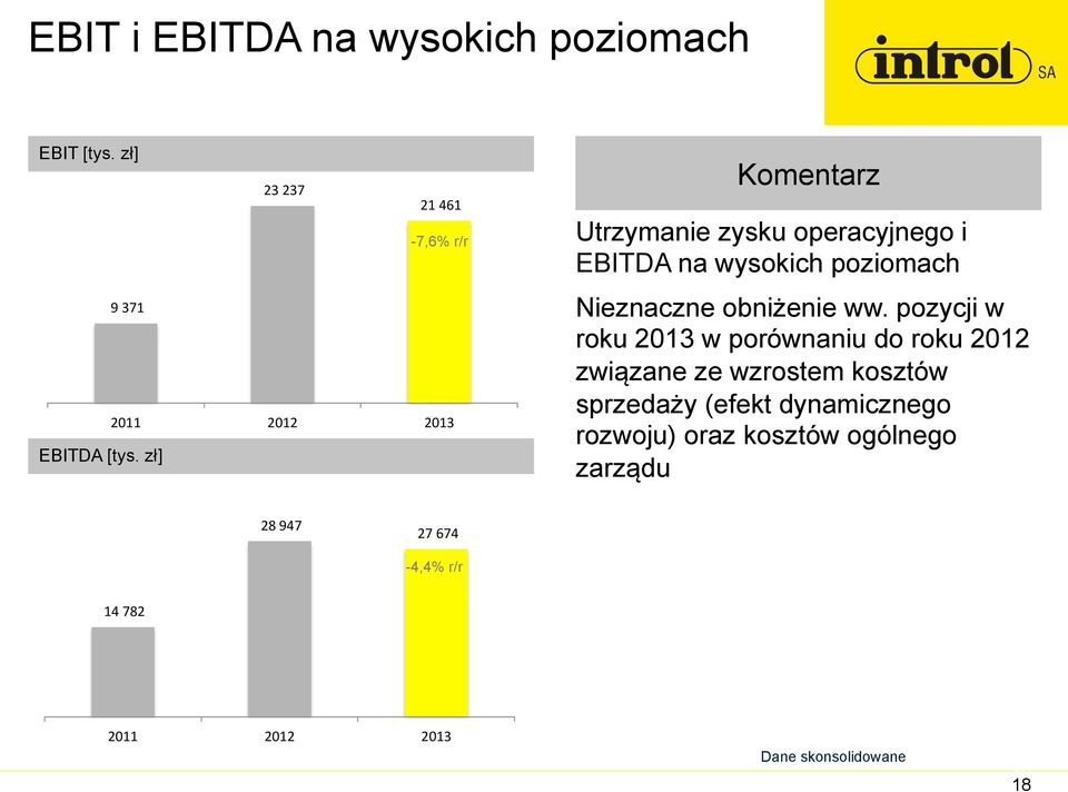 poziomach Nieznaczne obniżenie ww.