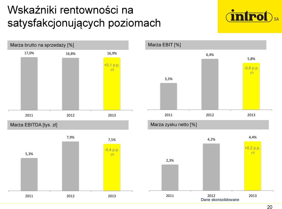 zł] 2011 2012 2013 Marża zysku netto [%] 7,9% 7,5% 4,2% 4,4% 5,3% -0,4 p.