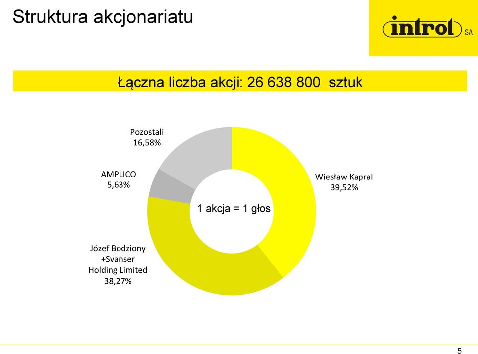 5,63% Wiesław Kapral 39,52% 1 akcja = 1 głos