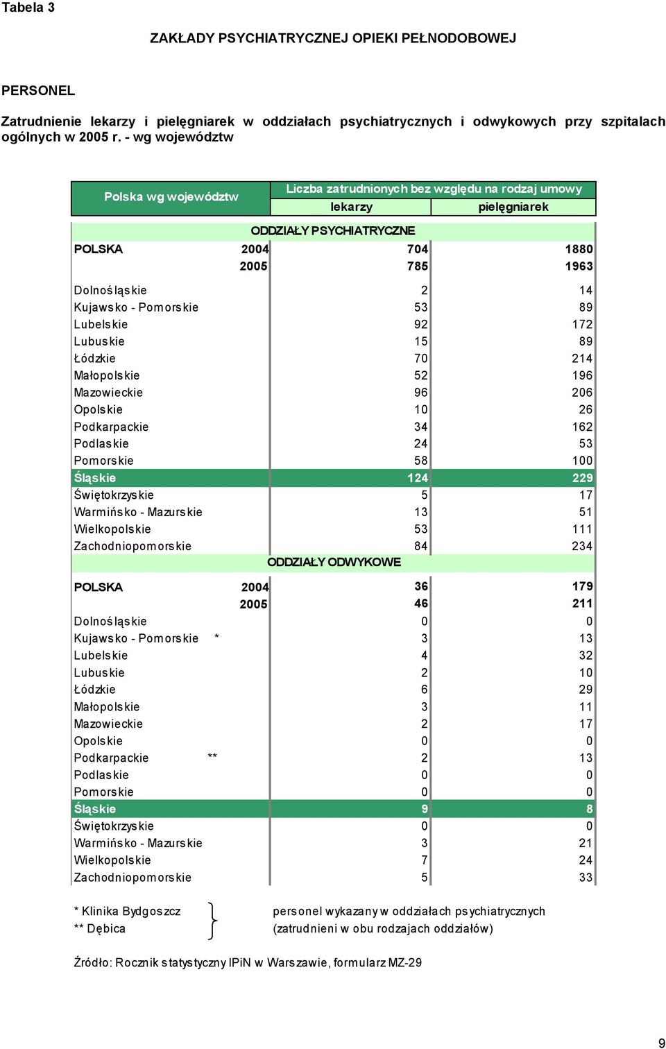 Pom orskie 53 89 Lubels kie 92 172 Lubus kie 15 89 Łódzkie 70 214 Małopolskie 52 196 Mazowieckie 96 206 Opols kie 10 26 Podkarpackie 34 162 Podlas kie 24 53 Pom ors kie 58 100 Śląskie 124 229