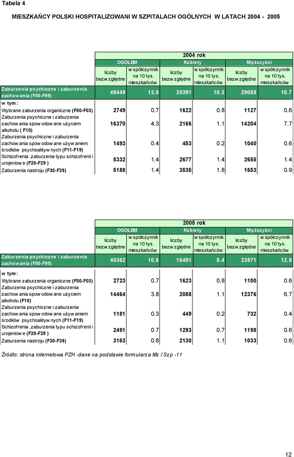 7 Wybrane zaburzenia organiczne (F00-F03) 2749 0.7 1622 0.8 1127 0.6 Zaburzenia psychiczne i zaburzenia zachow ania spow odow ane użyciem 16370 4.3 2166 1.1 14204 7.