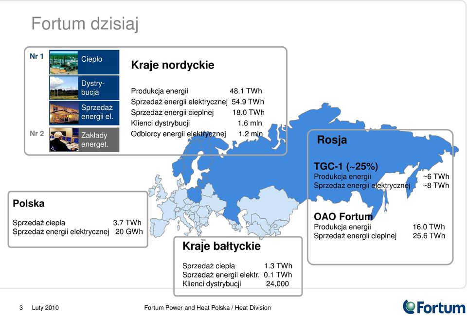 2 mln Rosja TGC-1 (~25%) Produkcja energii ~6 TWh SprzedaŜ energii elektrycznej ~8 TWh Polska SprzedaŜ ciepła 3.