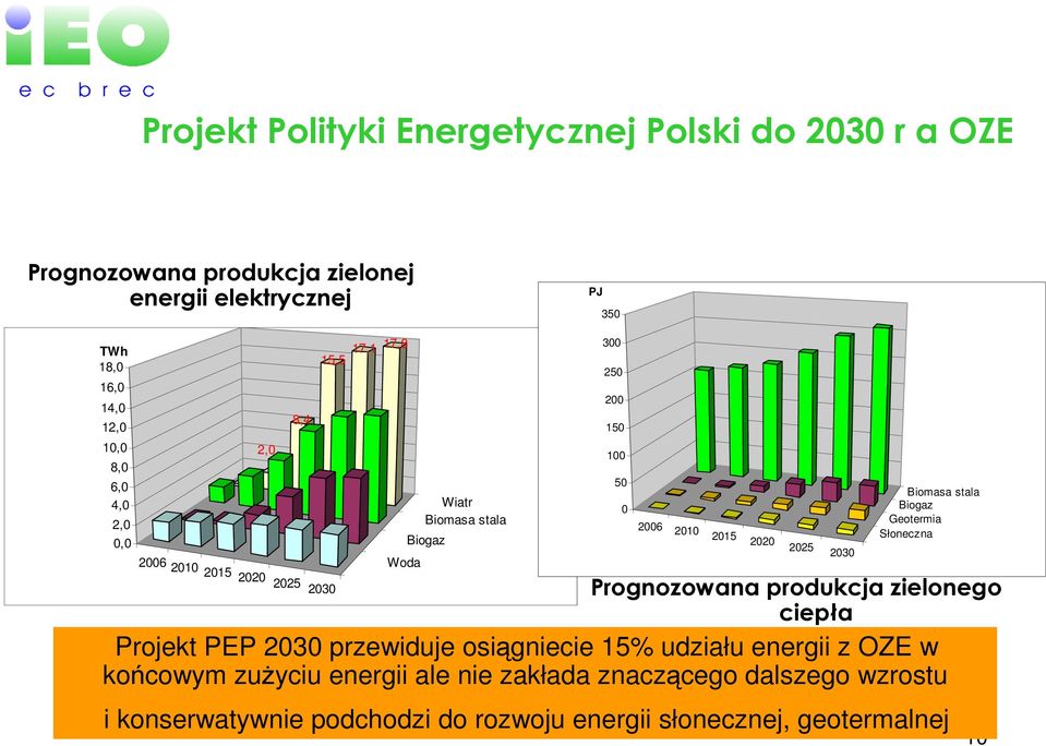 ciepła Projekt PEP 2030 przewiduje osiągniecie 15% udziału energii z OZE w końcowym zuŝyciu energii ale nie zakłada znaczącego dalszego wzrostu i