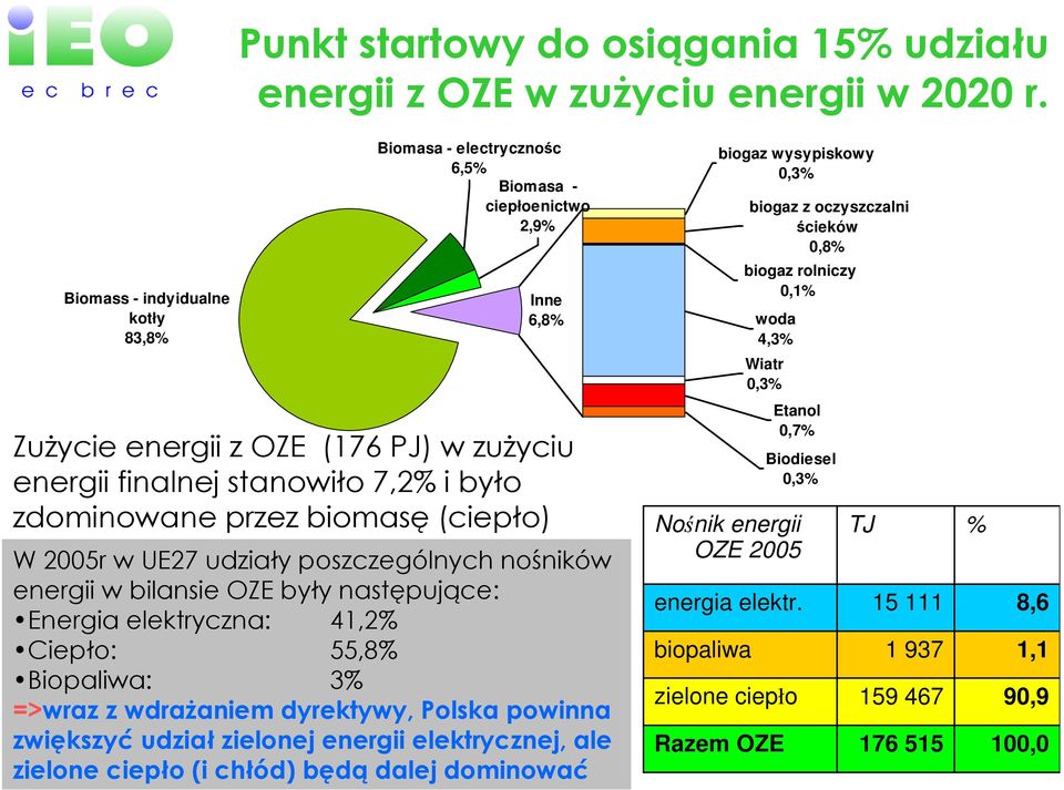 biomasę (ciepło) W 2005r w UE27 udziały poszczególnych nośników energii w bilansie OZE były następujące: Energia elektryczna: 41,2% Ciepło: 55,8% Biopaliwa: 3% =>wraz z wdraŝaniem dyrektywy, Polska