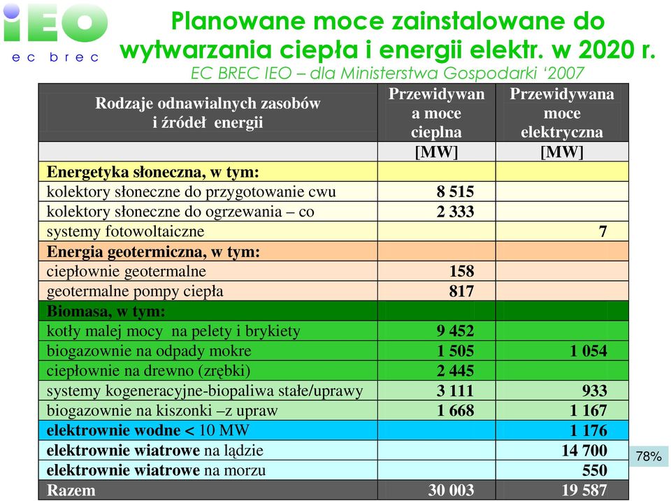 słoneczne do przygotowanie cwu 8 515 kolektory słoneczne do ogrzewania co 2 333 systemy fotowoltaiczne 7 Energia geotermiczna, w tym: ciepłownie geotermalne 158 geotermalne pompy ciepła 817 Biomasa,