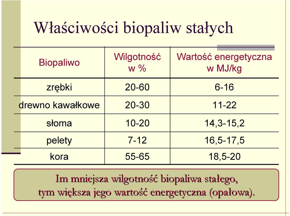 energetyczna w MJ/kg 6-16 11-22 14,3-15,2 16,5-17,5 18,5-20 Im mniejsza